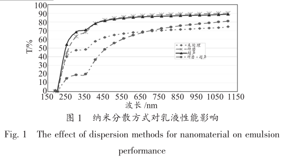 Research on the anti-ultraviolet properties of nano-material composite acrylate finished adhesive Figure 2
