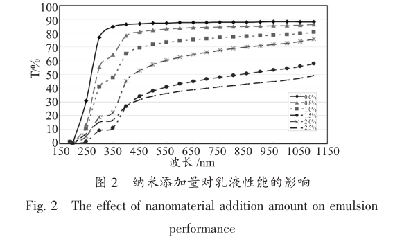 Research on the anti-ultraviolet properties of nano-material composite acrylate finished adhesive Figure 3