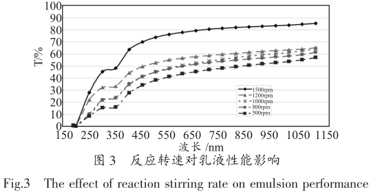 Research on the anti-ultraviolet properties of nano-material composite acrylate finished adhesive Figure 4