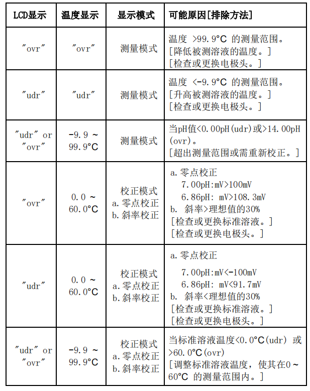 Ren's JENCO pH630 Instruction Manual with Figure 9
