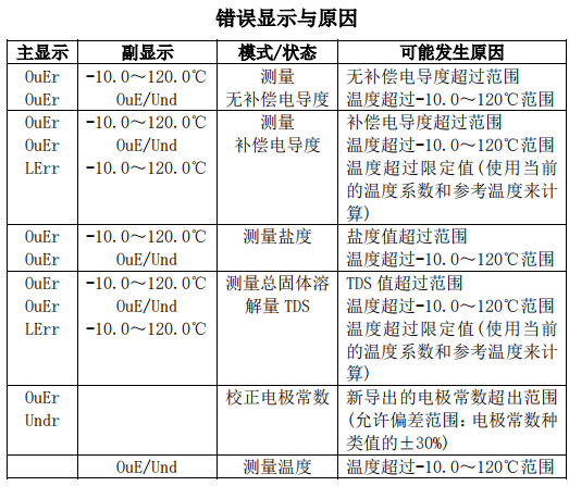 任氏JENCO MODEL 3173 微电脑处理电导率台式测量仪器使用说明书 配图15