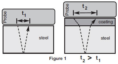 PosiTector UTG Ultrasonic Thickness Probe - Principle of Operation with Figure 2