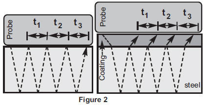 PosiTector UTG Ultrasonic Thickness Probe - Principle of Operation with Figure 5