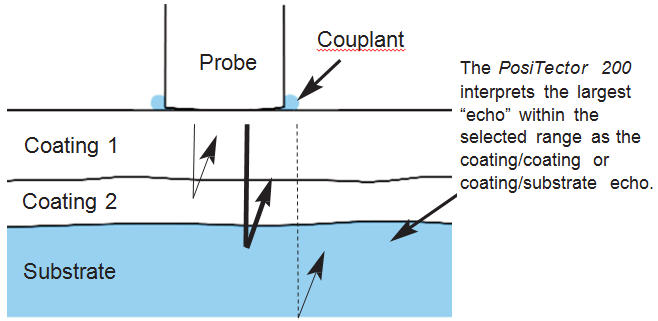 The operation principle of PosiTector 200 ultrasonic Thickness Gauge and the measurement and calibration steps are shown in Figure 1