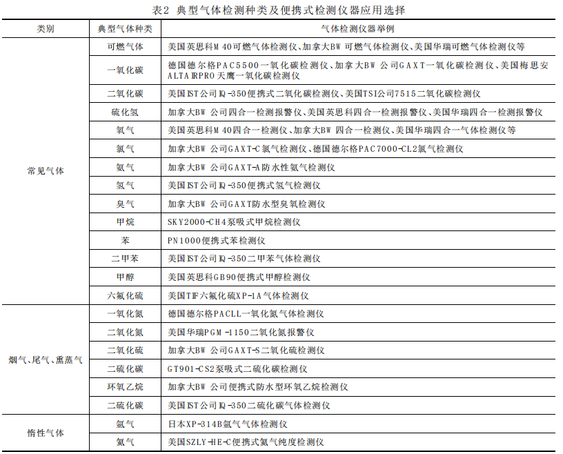 The correct selection of Gas Detectors for limited space operations with Figure 3