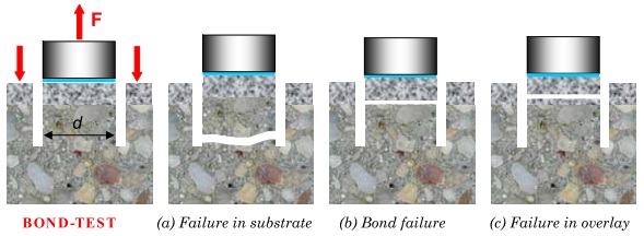 An introduction of a pull-off Tester according to ASTM C1583 with Figure 2