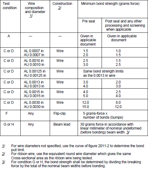 Destructive bond tensile test with Figure 1