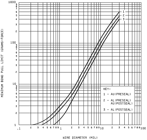 Destructive bond tensile test with Figure 4