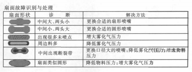Common faults and treatment methods of Spray Guns with picture 2