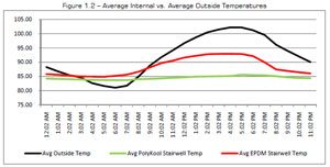 Onset U23-001 temperature sensor used in the energy efficiency study of white and non-white roofs with Figure 3