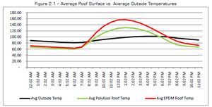 Onset U23-001 temperature sensor used in energy efficiency study of white and non-white roofs with Figure 4