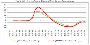 Energy efficiency study of Onset U23-001 temperature sensor for white and non-white roofs with Figure 5