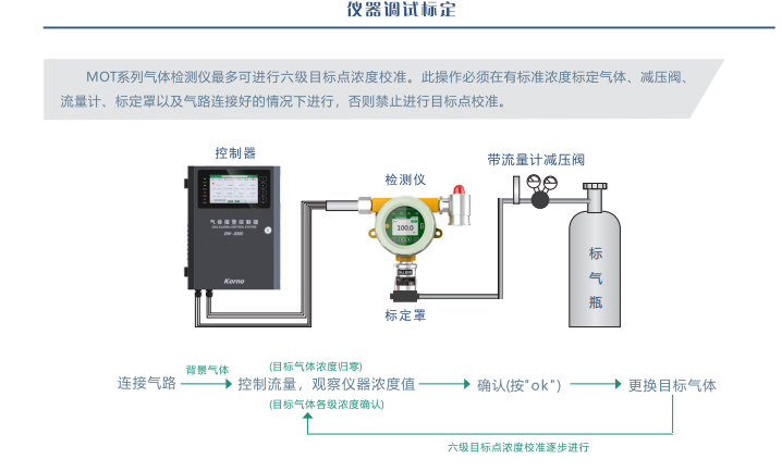 Korno MOT-500A Online Gas Alarm Detector Product Introduction with Figure 3