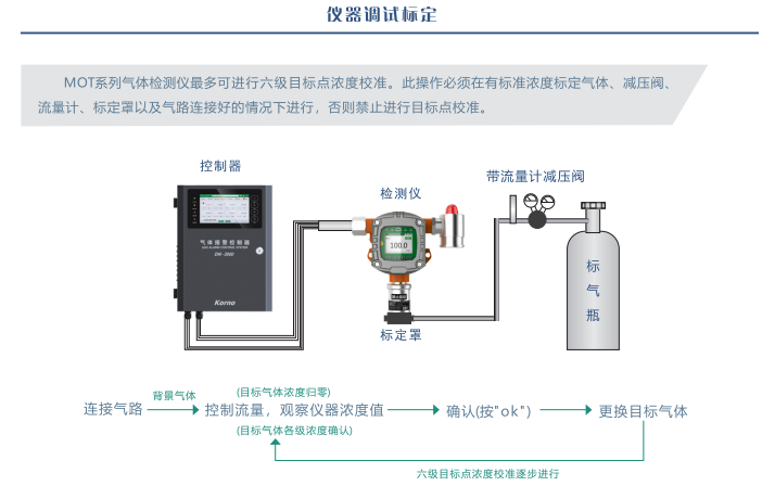Korno MOT-500N online gas alarm Detector with picture 3