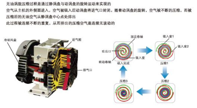 Ingersoll Rand VT2-10 oil-free scroll compressor