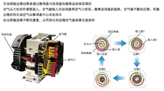 Ingersoll Rand VT4-8 oil-free scroll compressor