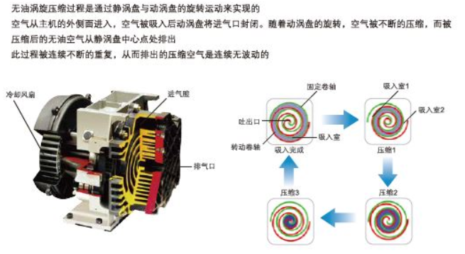Ingersoll Rand VT5-10 oil-free scroll compressor  