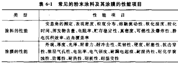 Quality and performance testing of powder coatings with Figure 1