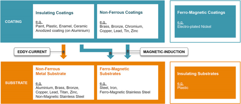 PHYNIX Coating Thickness Gauge Measuring Principle with Figure 1