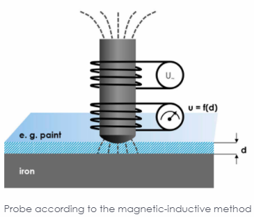 Measuring principle of PHYNIX coating Thickness Gauge 2
