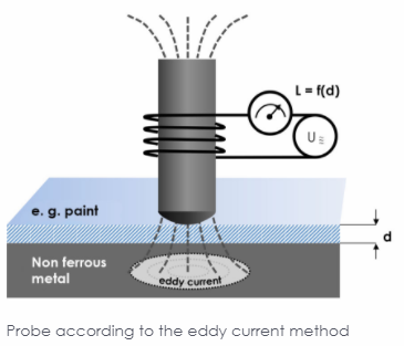 PHYNIX coating Thickness Gauge measurement principle with Figure 3