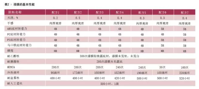 漆膜的基本性能