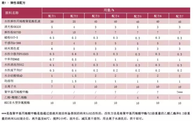弹性漆配方
