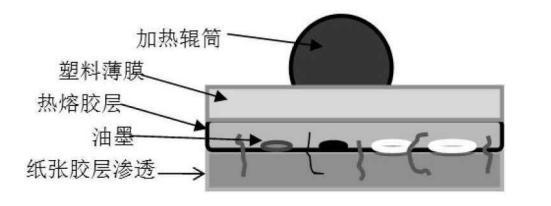 What is lamination? Advantages of pre-coated film laminating Figure 1