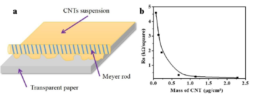 Effect of coating amount of carbon nanotubes on electrical and optical properties of paper with Figure 1