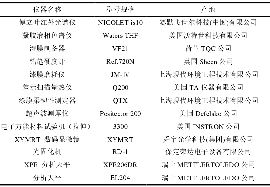 Urethane Acrylate Synthesis and Performance Testing Instrument Reference Figure 1