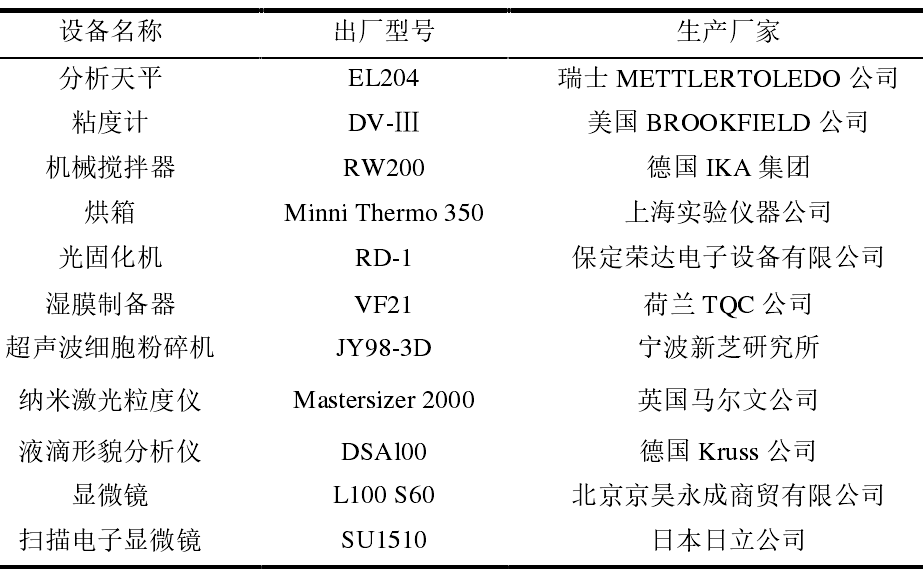 Refer to Figure 1 for the instruments needed for the preparation of water-based PUA emulsion