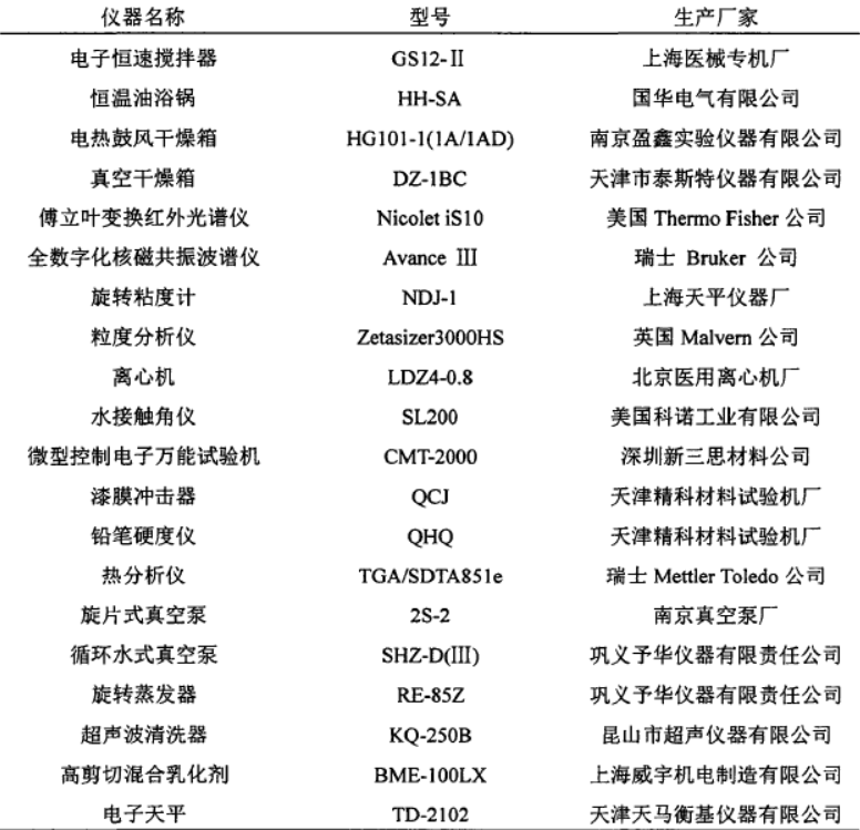 Preparation and performance research of polyurethane polyol aqueous dispersion and cured film Fig. 1