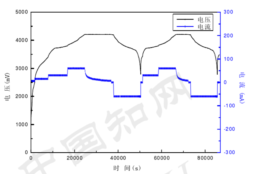 Effect of electrode film thickness on battery with Figure 1