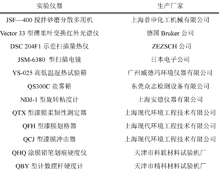 Preparation and testing equipment of water-based acrylic topcoat for steel structure Figure 1
