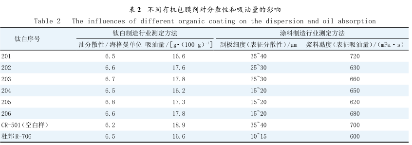Discussion on the Applied Performance Evaluation Standards of Titanium Dioxide for Coatings with Figure 2