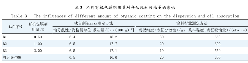 Discussion on the Applied Performance Evaluation Standards of Titanium Dioxide for Coatings with Figure 3