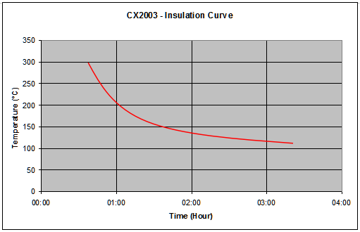 Holland TQC CX2003 Furnace Temperature Tracker Incubator Operation Manual with Figure 1