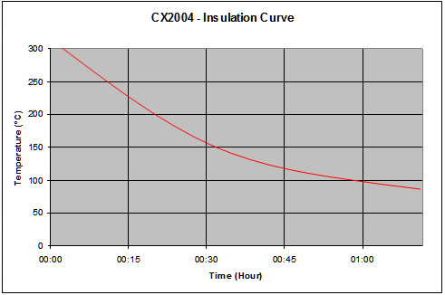 Holland TQC CX2004 Furnace Temperature Tracker Incubator Operation Manual with Figure 1