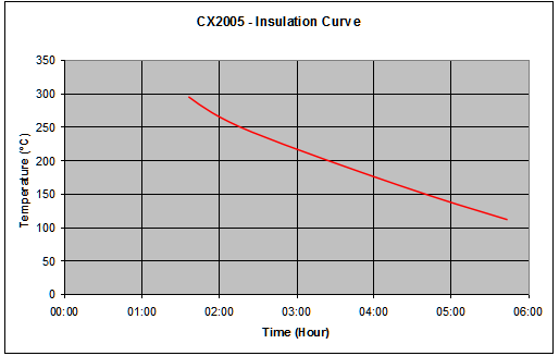 Holland TQC CX2005 Furnace Temperature Tracker Incubator Operation Manual with Figure 1