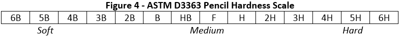 Hardness measurement of applied coating with Figure 3