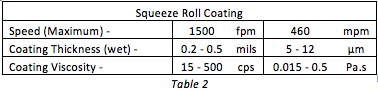 Advantages and disadvantages of roller coating method with Figure 3