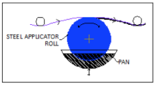 Advantages and disadvantages of roller coating method with picture 2