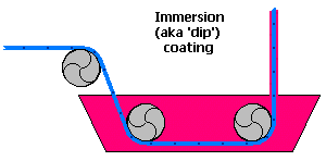 Introduction of eight different coating methods [animated diagram demonstration] with picture 6