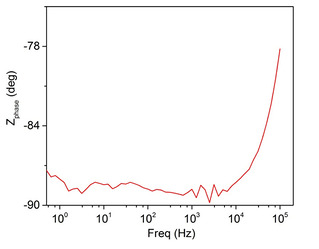 EIS map Several test tools for characterizing surface properties of materials with Figure 4