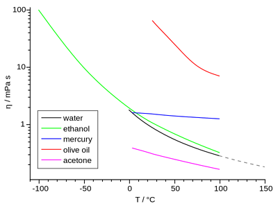 What should be paid attention to when purchasing a viscometer?  Picture 1