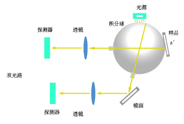 Dual-optical spectrum analysis technology