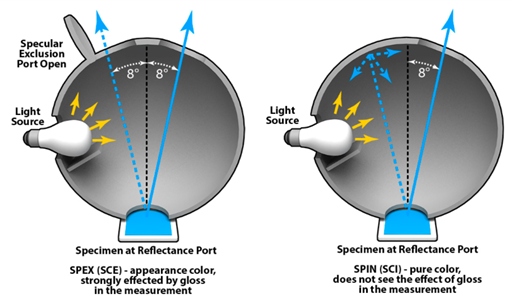 Difference between 0:45 and sphere measurements with Figure 2