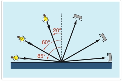 Angle problem of gloss measurement with picture 2