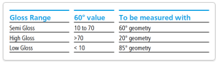 Angle problem of gloss measurement with picture 4