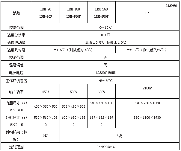 How to use the biochemical Incubator with picture 1